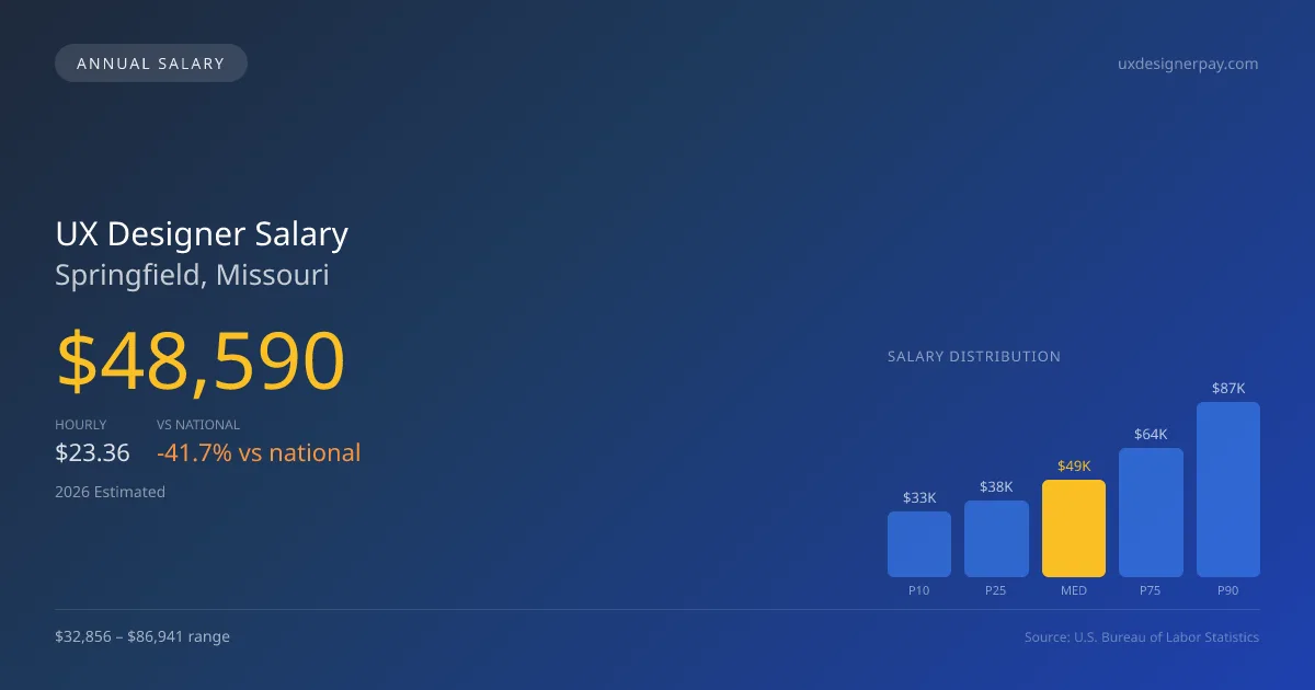 UX Designer Salary in Springfield, MO — 2026 est., based on 2025 BLS