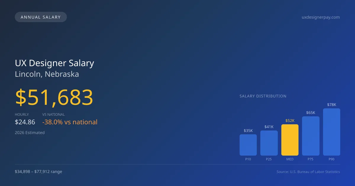 UX Designer Salary in Lincoln, NE โ 2026 est., based on 2025 BLS
