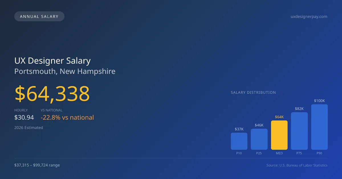 UX Designer Salary in Portsmouth, NH — 2026 est., based on 2025 BLS