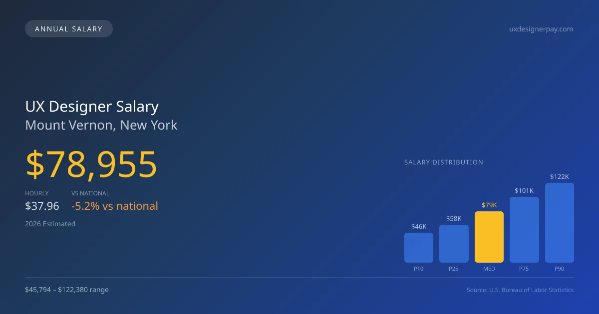 UX Designer Salary in Mount Vernon, NY — 2026 est., based on 2025 BLS