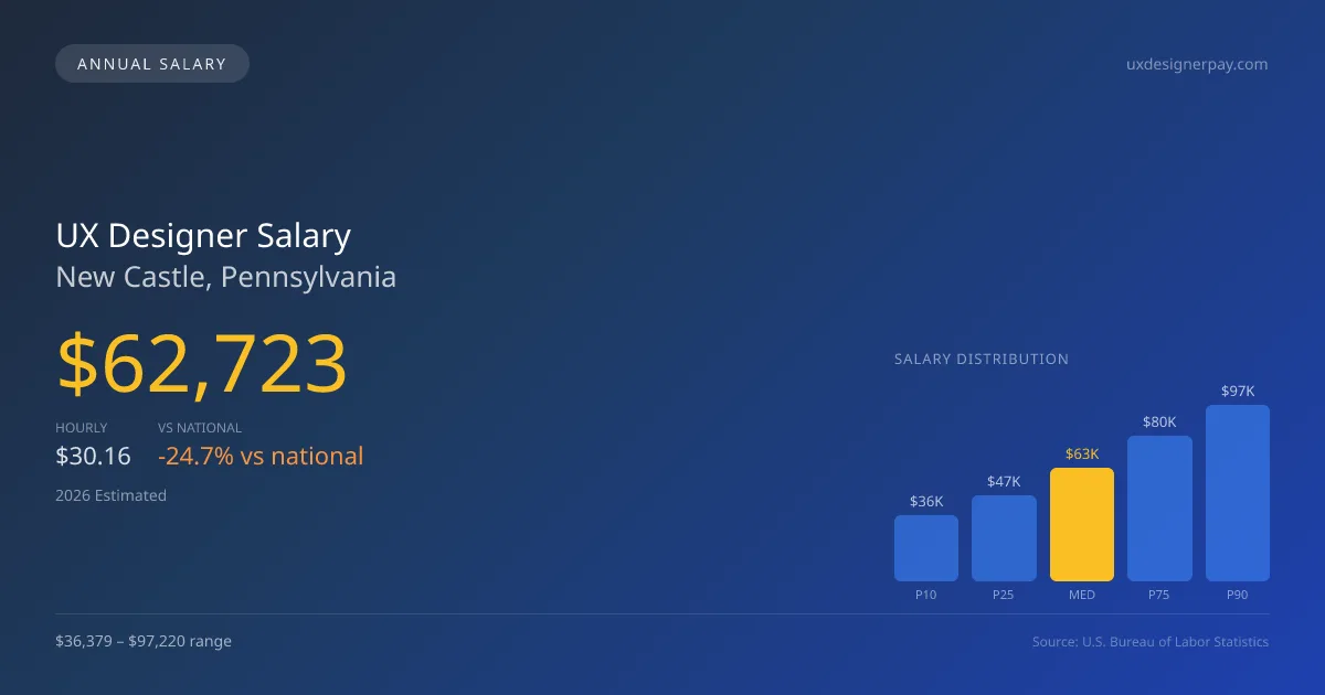 UX Designer Salary in New Castle, PA β 2026 est., based on 2025 BLS