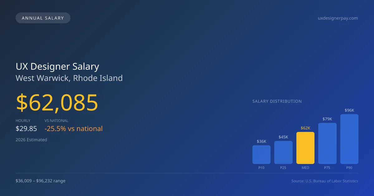 UX Designer Salary in West Warwick, RI — 2026 est., based on 2025 BLS