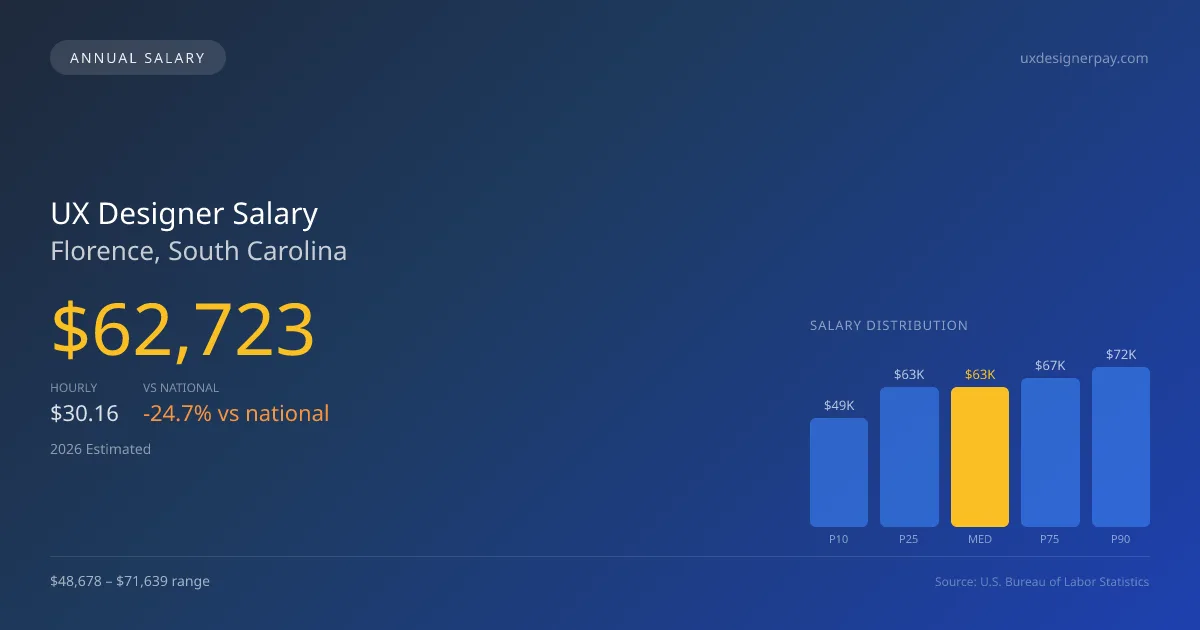 UX Designer Salary in Florence, SC β 2026 est., based on 2025 BLS