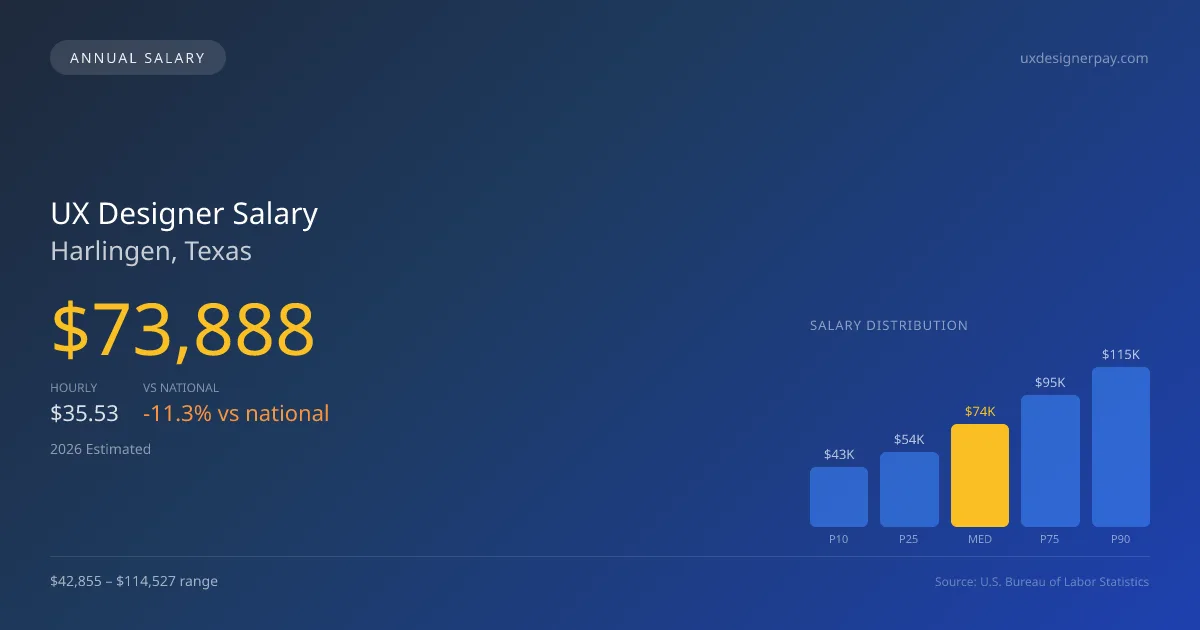 UX Designer Salary in Harlingen, TX β 2026 est., based on 2025 BLS