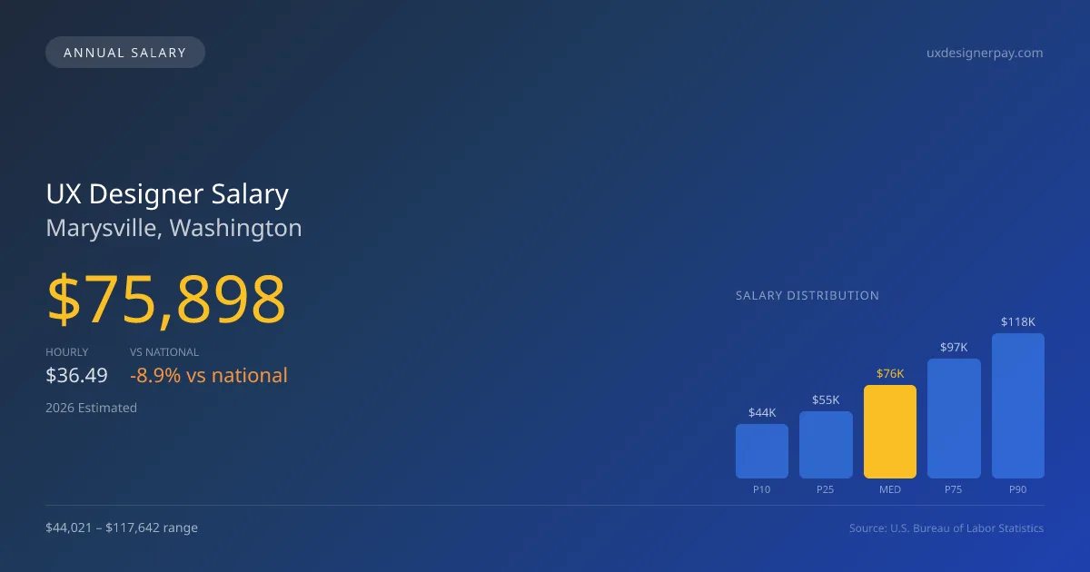 UX Designer Salary in Marysville, WA — 2026 est., based on 2025 BLS