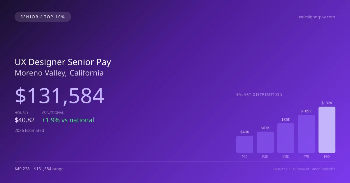 UX Designer Senior Salary in Moreno Valley, CA — 2026 est., based on 2025 BLS