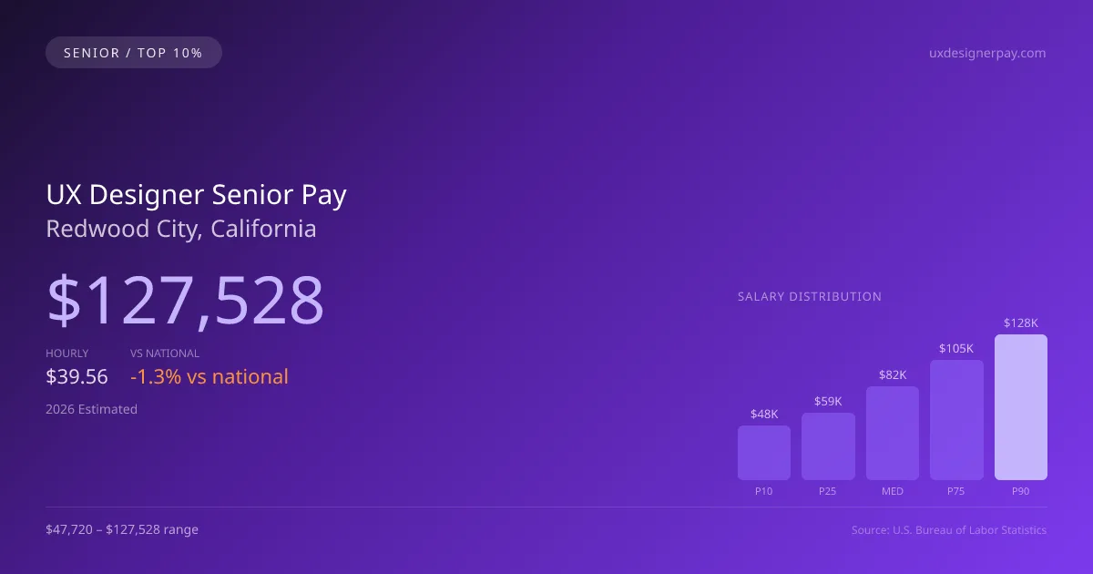 UX Designer Senior Salary in Redwood City, CA — 2026 est., based on 2025 BLS