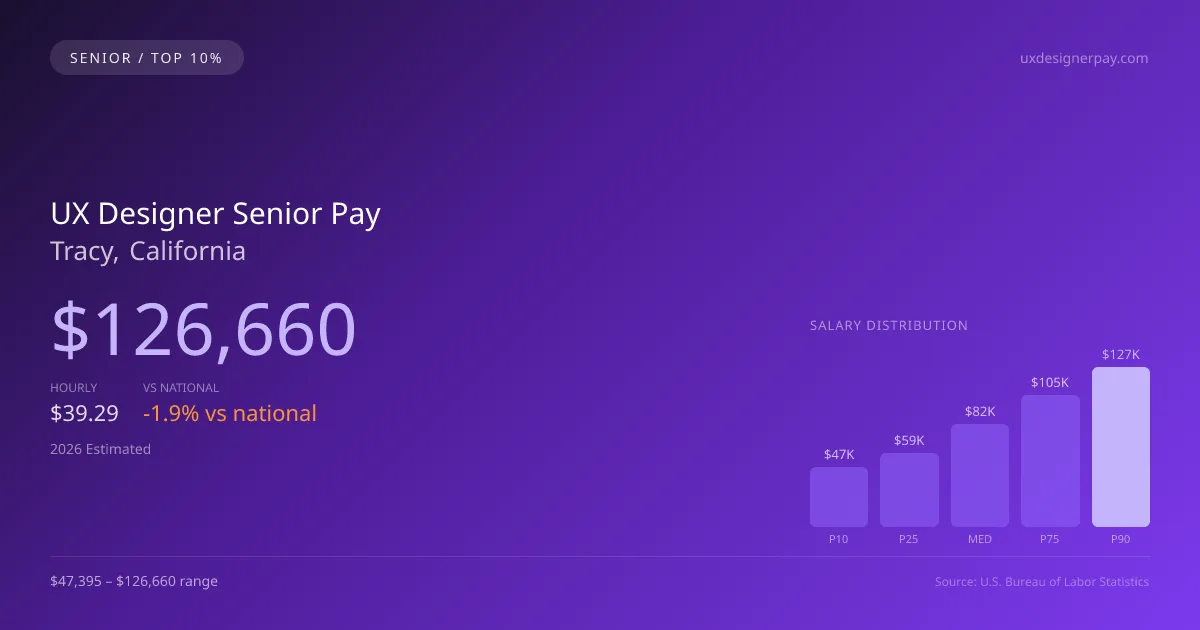UX Designer Senior Salary in Tracy, CA — 2026 est., based on 2025 BLS