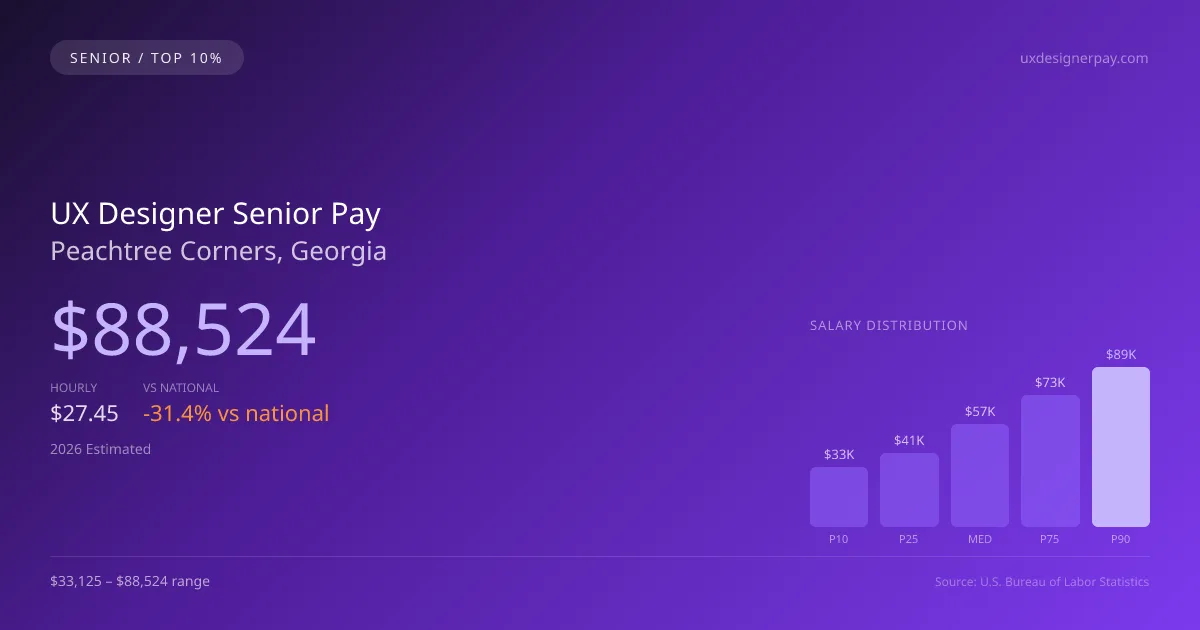 UX Designer Senior Salary in Peachtree Corners, GA — 2026 est., based on 2025 BLS