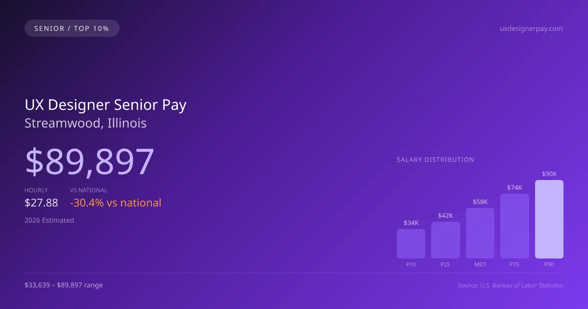 UX Designer Senior Salary in Streamwood, IL — 2026 est., based on 2025 BLS