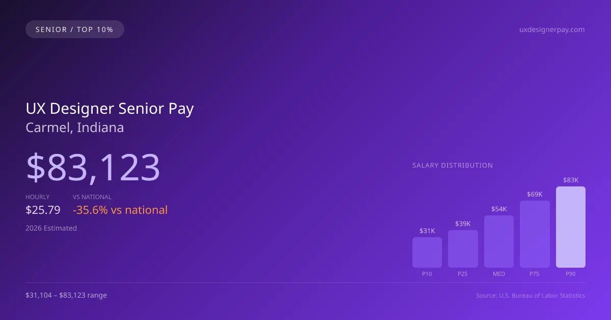 UX Designer Senior Salary in Carmel, IN — 2026 est., based on 2025 BLS