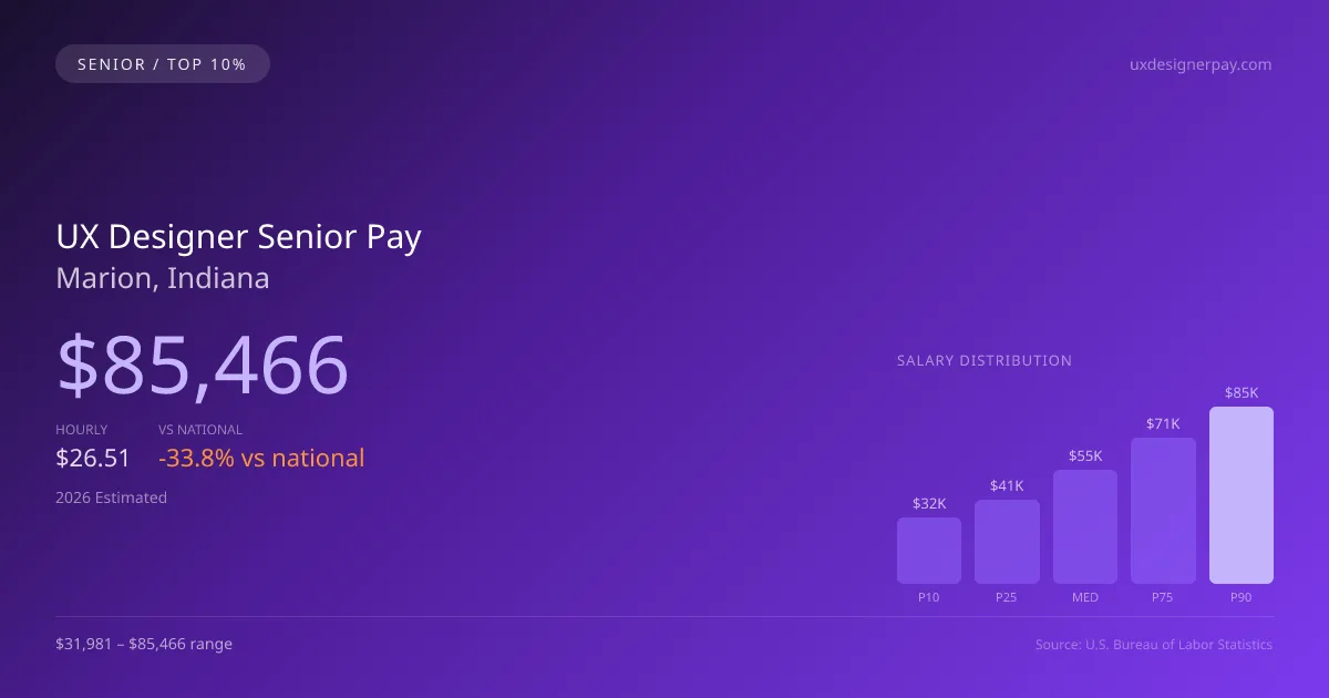 UX Designer Senior Salary in Marion, IN — 2026 est., based on 2025 BLS
