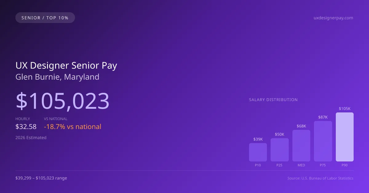 UX Designer Senior Salary in Glen Burnie, MD — 2026 est., based on 2025 BLS