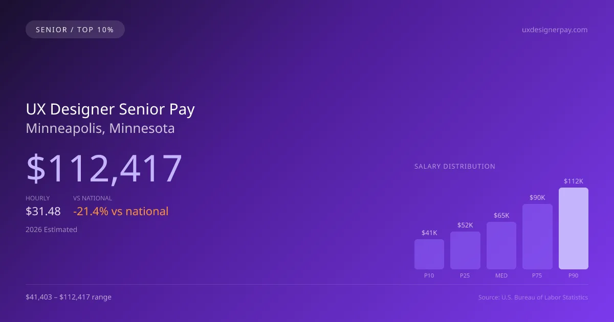 UX Designer Senior Salary in Minneapolis, MN — 2026 est., based on 2025 BLS