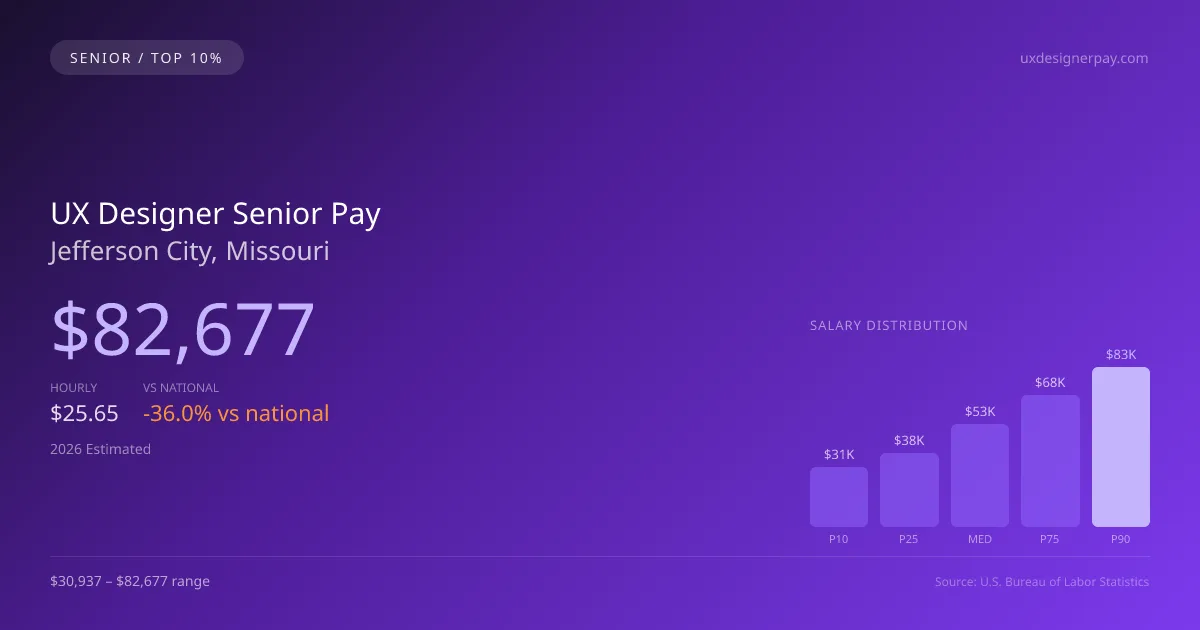 UX Designer Senior Salary in Jefferson City, MO — 2026 est., based on 2025 BLS