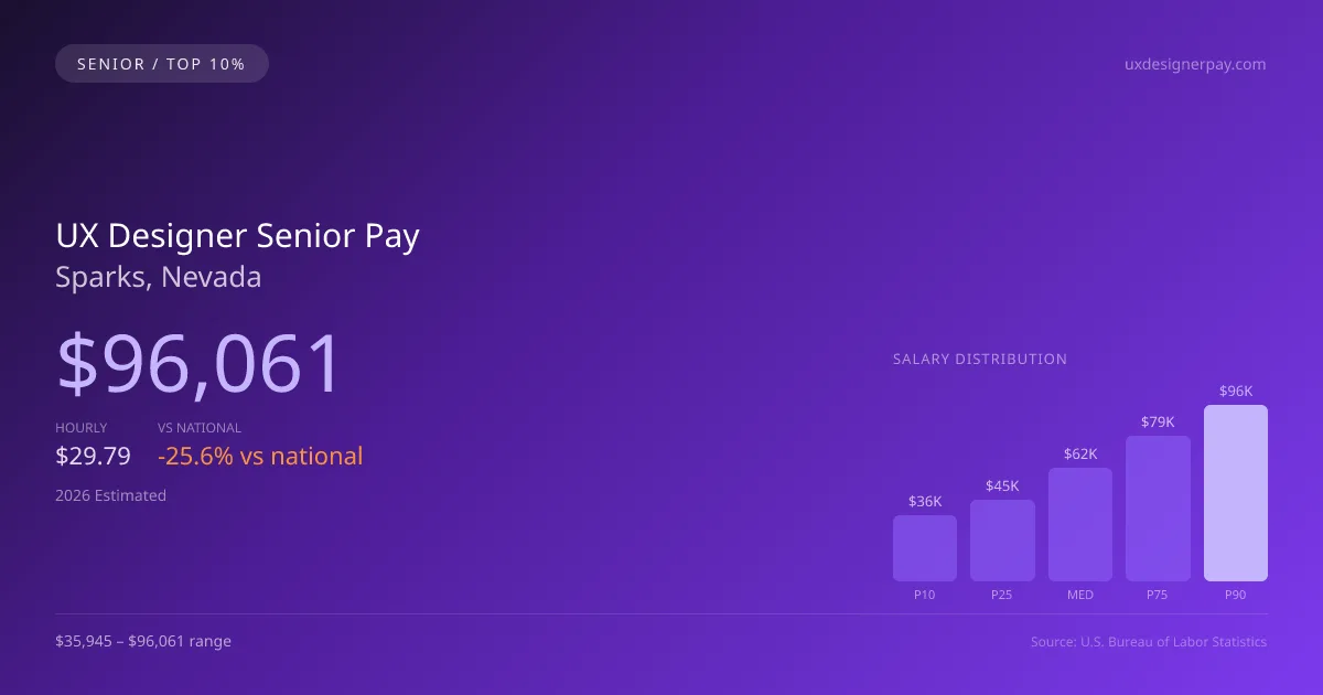 UX Designer Senior Salary in Sparks, NV — 2026 est., based on 2025 BLS