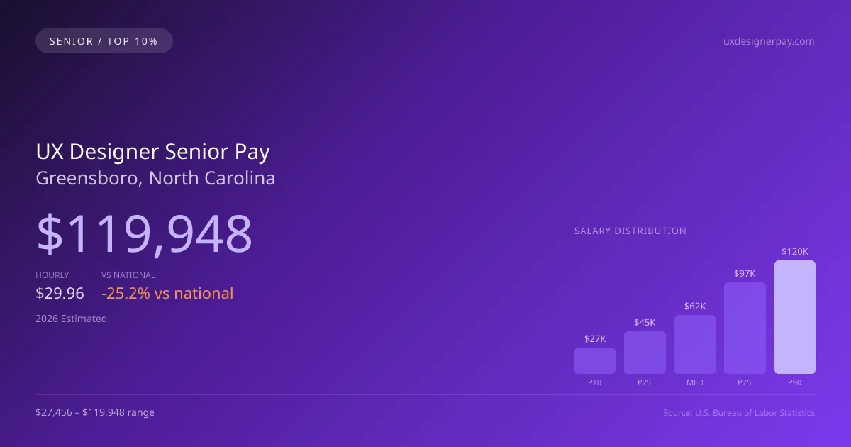 UX Designer Senior Salary in Greensboro, NC — 2026 est., based on 2025 BLS