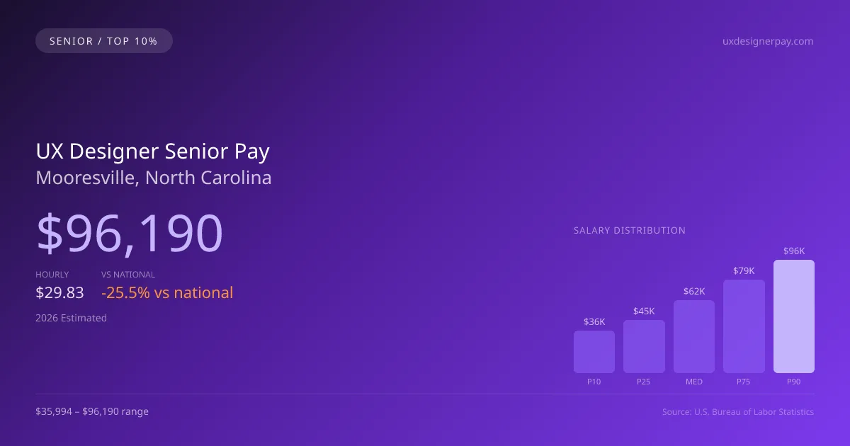 UX Designer Senior Salary in Mooresville, NC — 2026 est., based on 2025 BLS