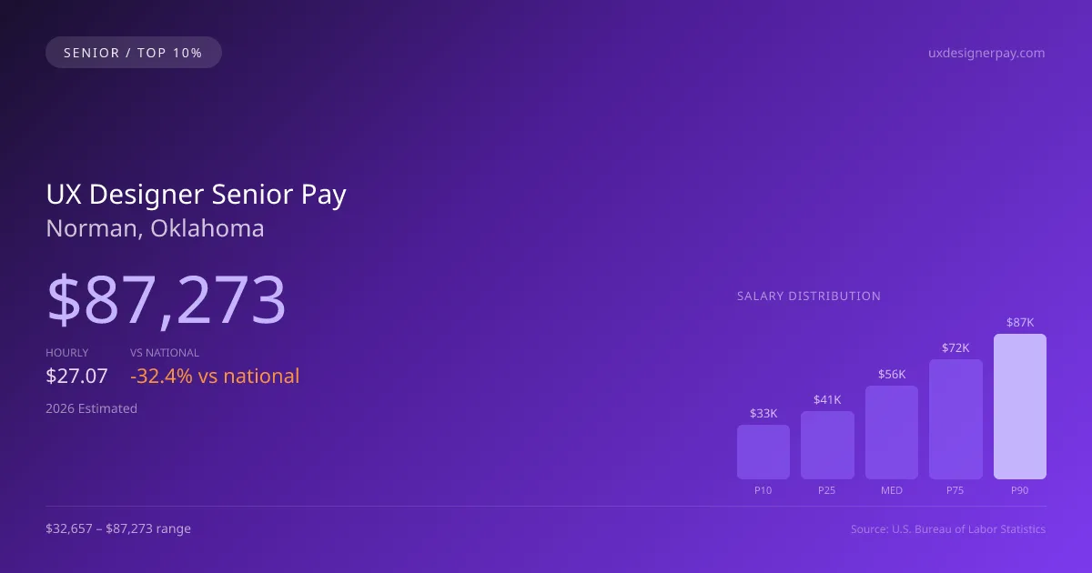 UX Designer Senior Salary in Norman, OK — 2026 est., based on 2025 BLS