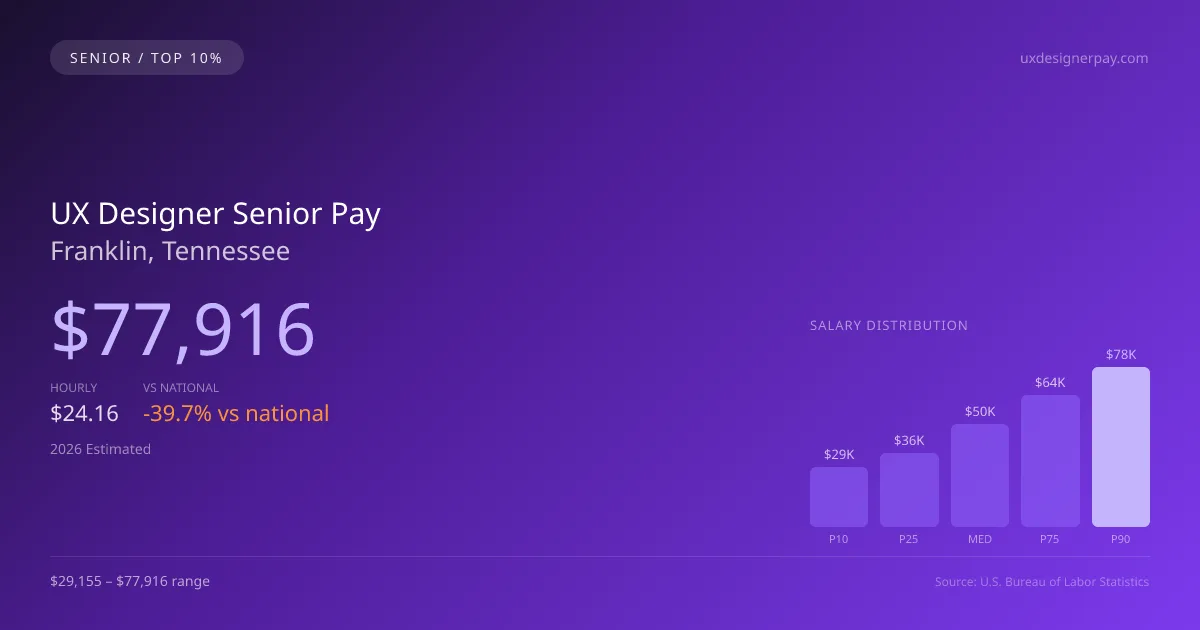 UX Designer Senior Salary in Franklin, TN — 2026 est., based on 2025 BLS