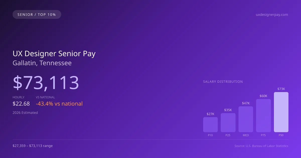 UX Designer Senior Salary in Gallatin, TN — 2026 est., based on 2025 BLS