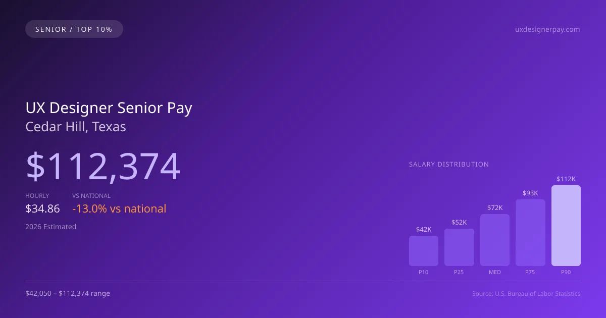 UX Designer Senior Salary in Cedar Hill, TX — 2026 est., based on 2025 BLS