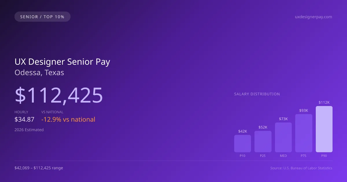 UX Designer Senior Salary in Odessa, TX — 2026 est., based on 2025 BLS