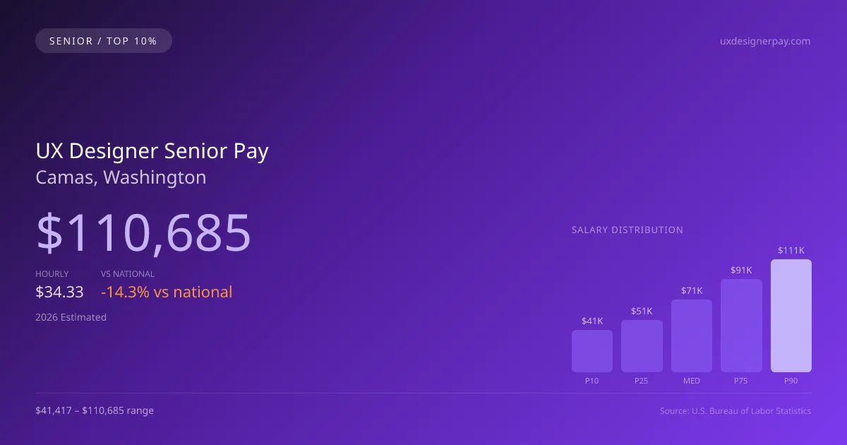 UX Designer Senior Salary in Camas, WA — 2026 est., based on 2025 BLS