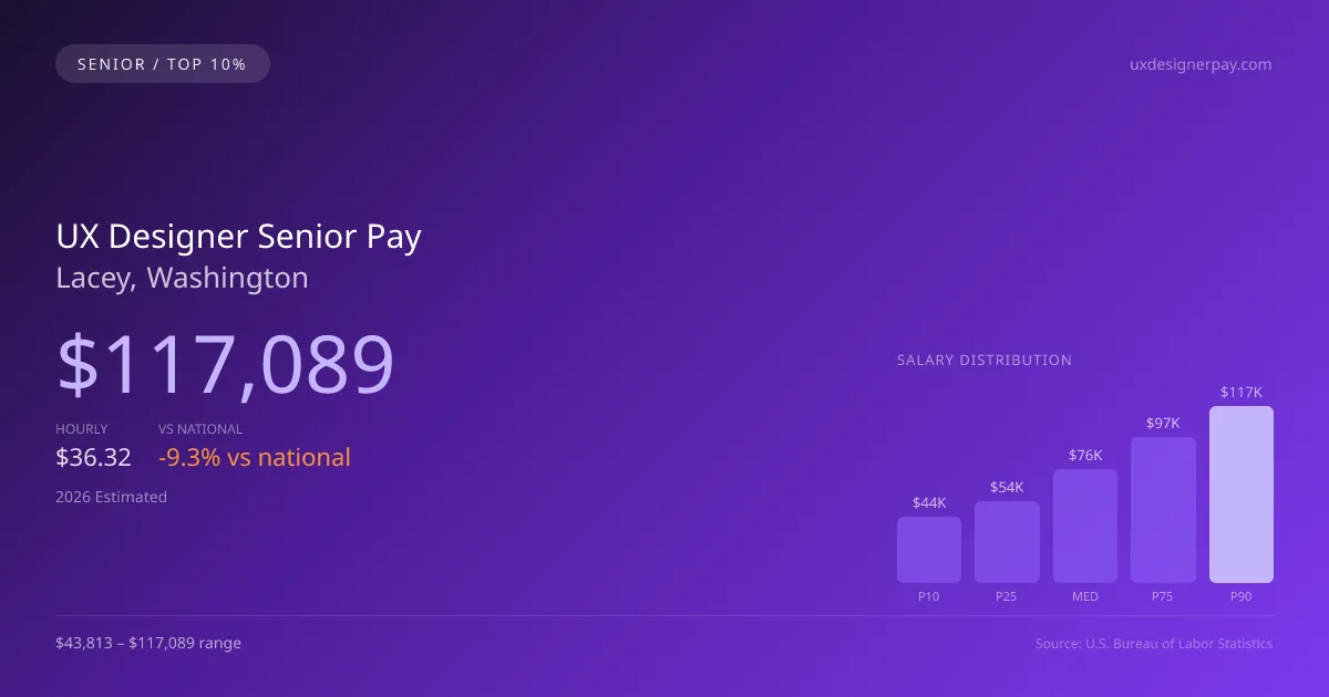 UX Designer Senior Salary in Lacey, WA — 2026 est., based on 2025 BLS