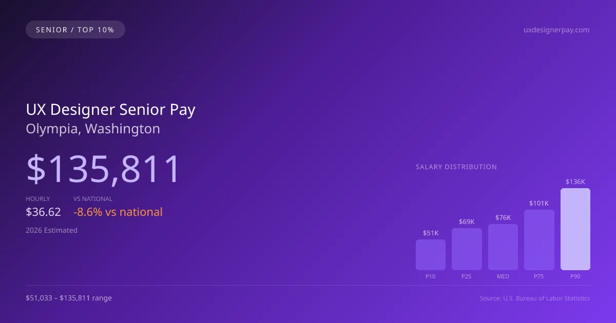 UX Designer Senior Salary in Olympia, WA — 2026 est., based on 2025 BLS