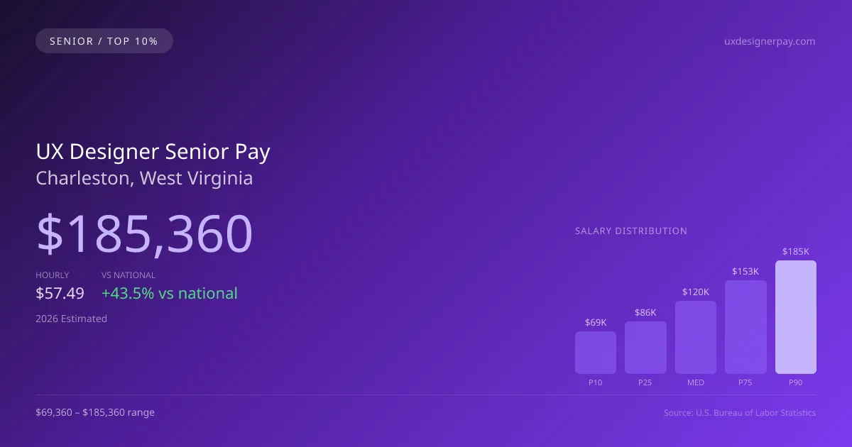 UX Designer Senior Salary in Charleston, WV — 2026 est., based on 2025 BLS