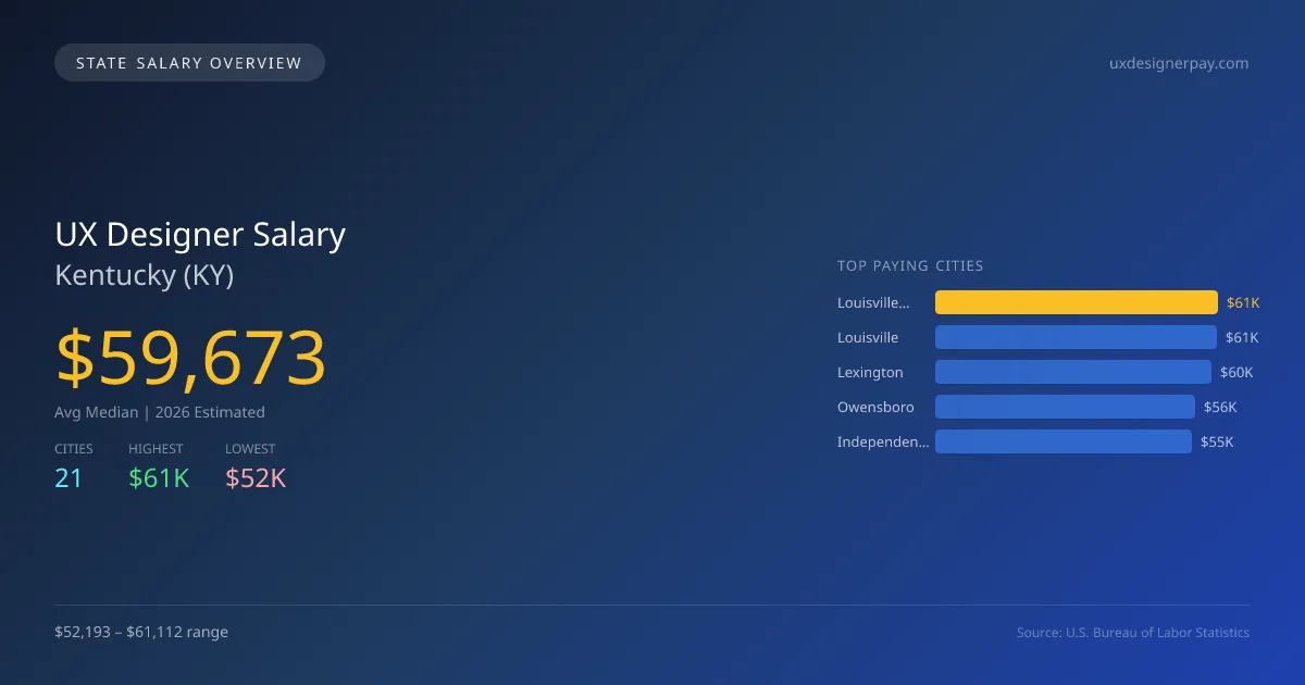 UX Designer Salary in Kentucky - 2025 BLS Data Infographic
