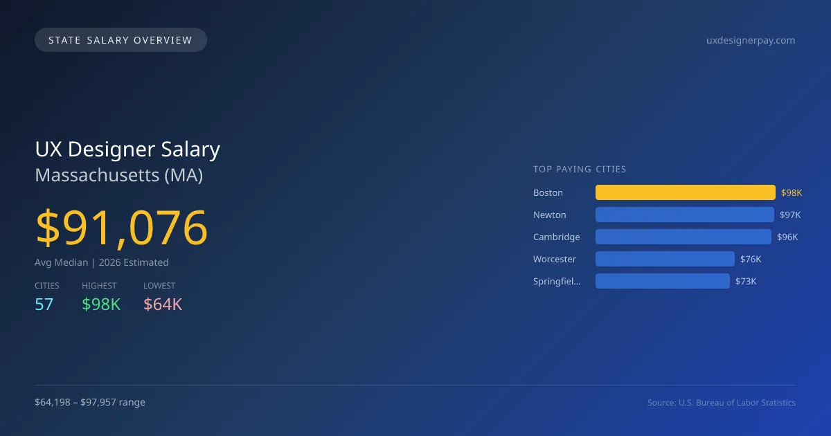 UX Designer Salary in Massachusetts - 2025 BLS Data Infographic