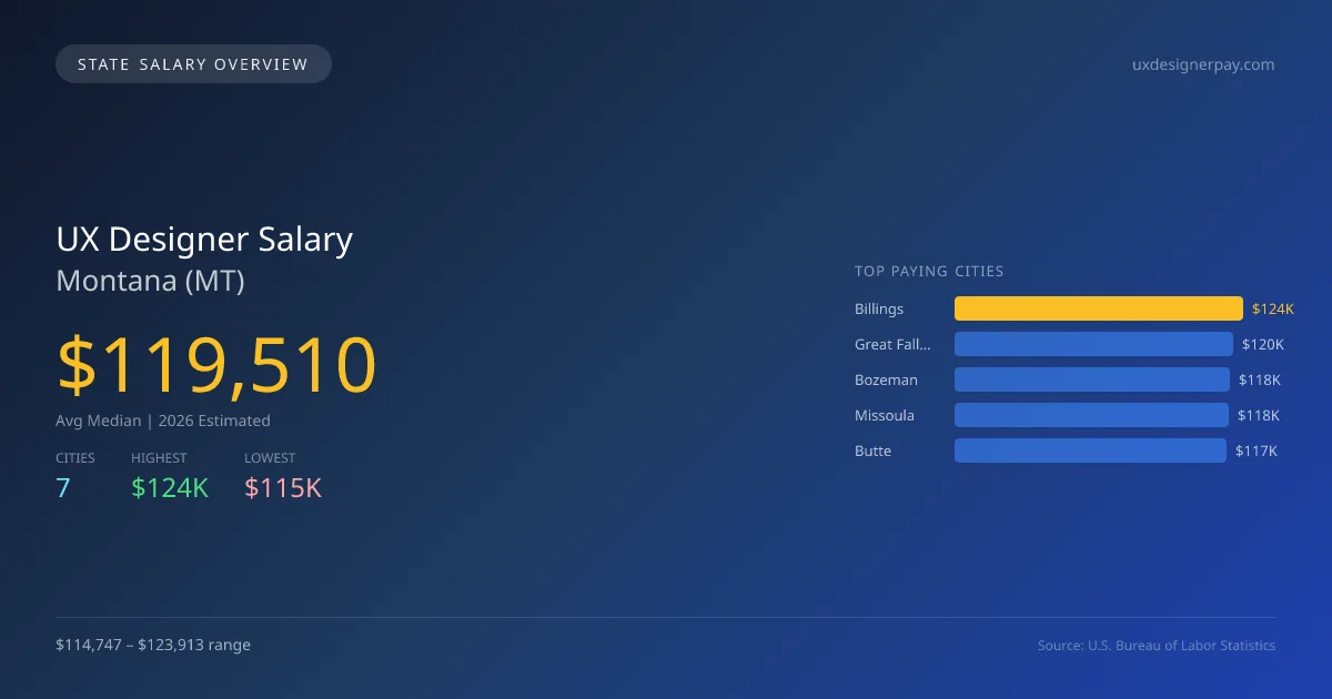 UX Designer Salary in Montana - 2025 BLS Data Infographic