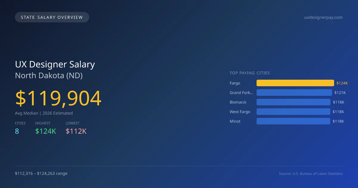 UX Designer Salary in North Dakota - 2025 BLS Data Infographic