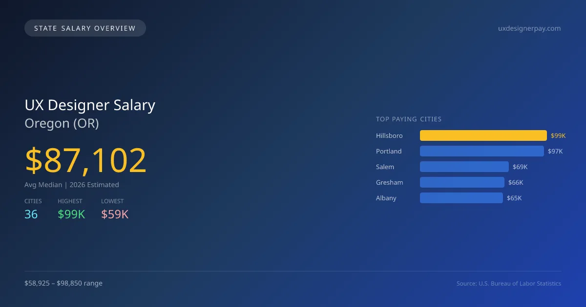 UX Designer Salary in Oregon - 2025 BLS Data Infographic